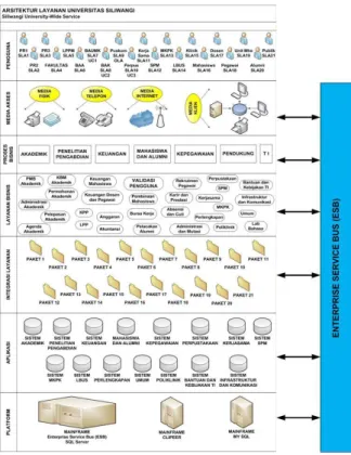 Gambar 9. Strategi integrasi layanan  6.  EVALUASI MODEL DAN CSF  6.1  Evaluasi Model 