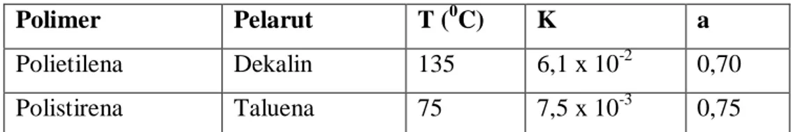 Tabel 1.1.Nilai K dan a dari Beberapa Pelarut dan Polimer 