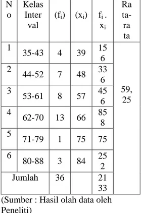 Tabel 6. Distribusi Frekuensi Pretest  Hasil Belajar Sejarah Siswa Kelas  Kontrol  N o  Kelas Inter  val    (fi )  (x i )  f i  