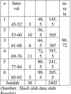 Tabel 7. Distribusi Frekuensi Pretest  Hasil Belajar Sejarah Siswa Kelas  Eksperimen  N o  Kelas Inter  val  (f i )  (x i )  f i  