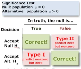Gambar 2.1 Type I dan Type II error   Sumber:  www.bionicturtle.com 