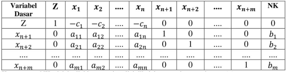 Tabel 2.2  Tabel Simpleks dalam Bentuk Simbol 