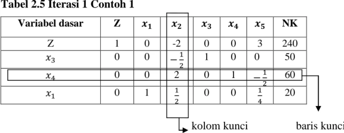 Tabel 2.6 Iterasi II Contoh 1 