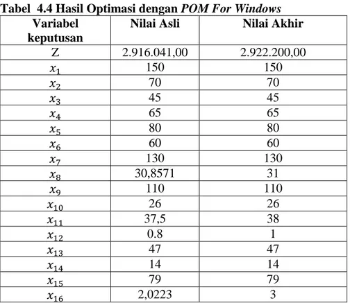 Tabel  4.4 Hasil Optimasi dengan POM For Windows  Variabel 