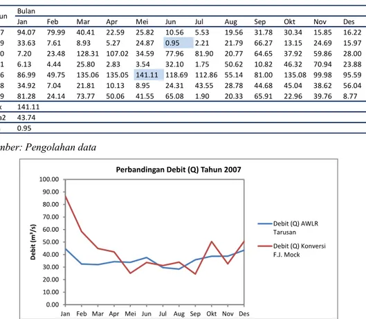 Tabel 10. Persentase selisih perbandingan debit Pos AWLR Tarusan dengan debit hasil transformasi data  hujan metode F.J