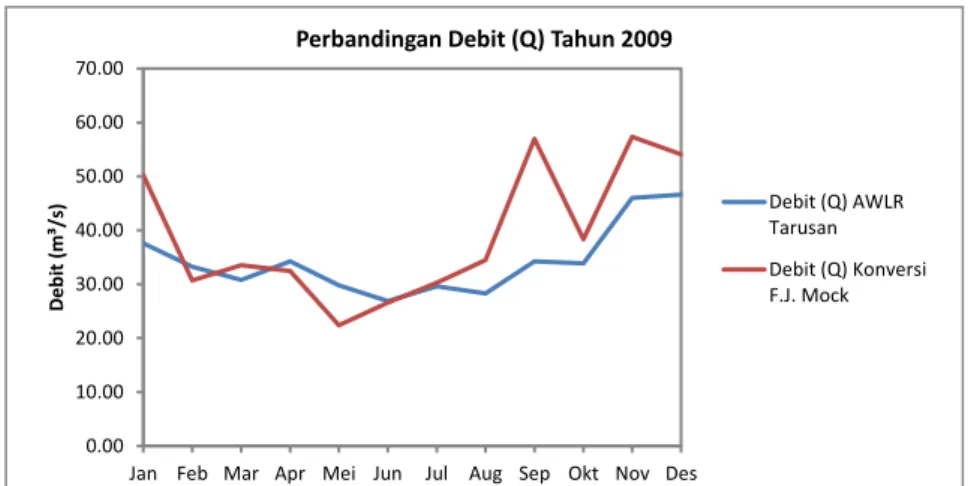 Gambar 4. Perbandingan Debit AWLR Tarusan dengan Debit hasil Transformasi metode F.J. Mock pada  Tahun 2009 