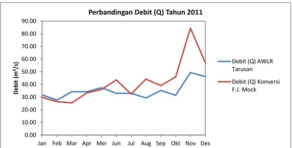Gambar 6. Perbandingan Debit AWLR Tarusan dengan Debit hasil Transformasi metode F.J. Mock pada  Tahun 2011 