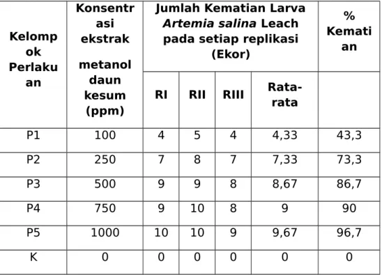 Tabel   1.   Pengaruh   Ekstrak   Metanol   Daun   Kesum   (Polygonum   minus  Hudz) terhadap  Kematian Larva Artemia salina Leach