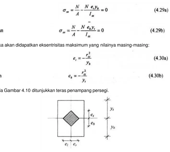 Gambar 4.10. Teras penampang persegi