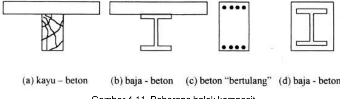 Gambar 4.11. Beberapa balok komposit