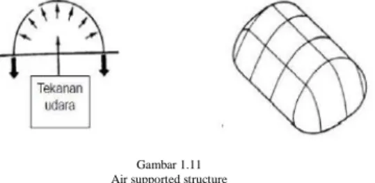 Gambar 1.11  Air supported structure 