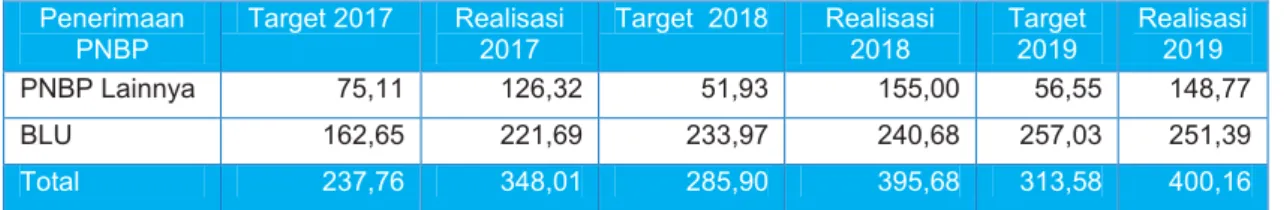 Tabel 3.3 Penerimaan PNBP Pemerintah Pusat per Jenis PNBP Tingkat Provinsi Bengkulu, Tahun  2017-2019 (dalam miliar rupiah ) 
