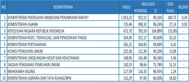 Grafik 3.6 Perkembangan Pagu,Realisasi dan Penyerapan Belanja Pemerintah Pusat Provinsi  Bengkulu Tahun 2012-2018
