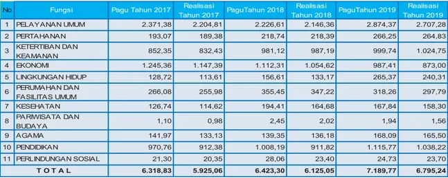 Tabel 3.6 Perkembangan Pagu dan Realisasi Berdasarkan Fungsi  Di Provinsi Bengkulu (dalam Miliar Rupiah) 