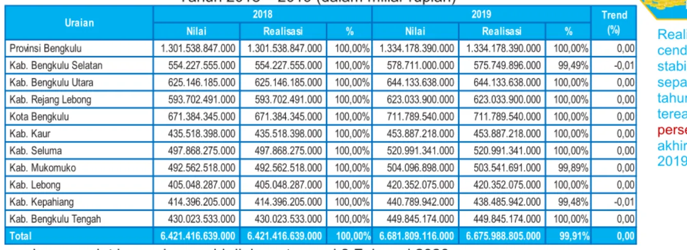 Tabel 3.13 Pagu dan Realisasi Dana Alokasi Umum Lingkup Wilayah Provinsi Bengkulu  Tahun 2018 – 2019 (dalam miliar rupiah) 