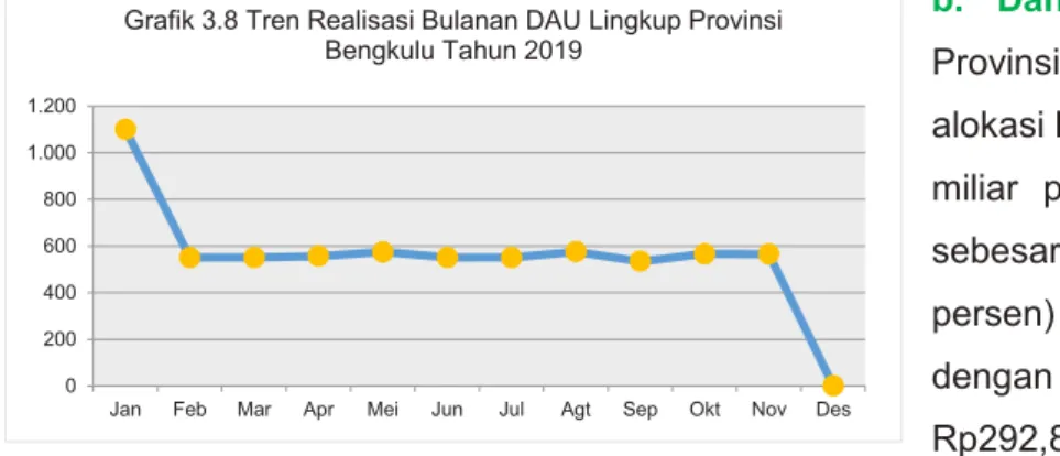 Tabel 3.14 Pagu dan Realisasi Dana Bagi Hasil Lingkup Wilayah Provinsi Bengkulu   Tahun 2018 – 2019 (dalam miliar rupiah) 