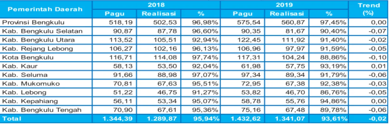 Tabel 3.15 Pagu dan Realisasi DAK Non Fisik Lingkup Wilayah Provinsi Bengkulu   Tahun 2018 – 2019 (miliar rupiah) 