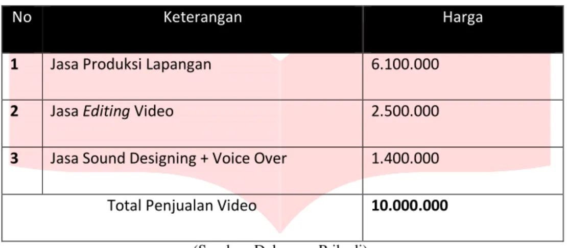 Tabel 4.1 Tabel Biaya Penjualan 