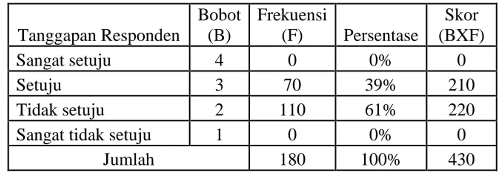Tabel 4.29  Guru Meyakinkan  Tanggapan Responden  Bobot (B)  Frekuensi (F)  Persentase  Skor  (BXF)  Sangat setuju  4  0  0%  0  Setuju  3  70  39%  210  Tidak setuju  2  110  61%  220 