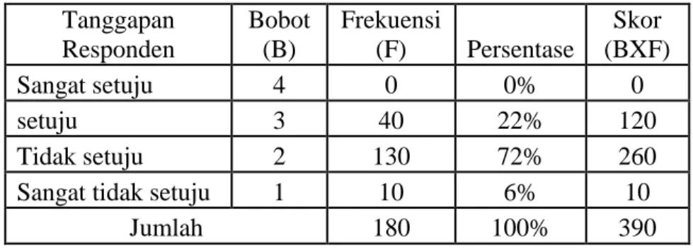 Tabel 4.2  Menarik bagi siswa  Tanggapan  Responden  Bobot (B)  Frekuensi (F)  Persentase  Skor  (BXF)  Sangat setuju  4  0  0%  0  setuju  3  40  22%  120  Tidak setuju  2  130  72%  260 
