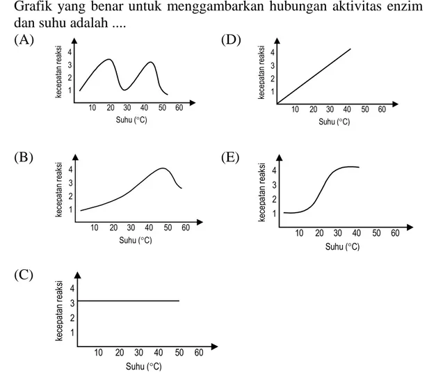 Grafik  yang  benar  untuk  menggambarkan  hubungan  aktivitas  enzim  katalase dan suhu adalah ....