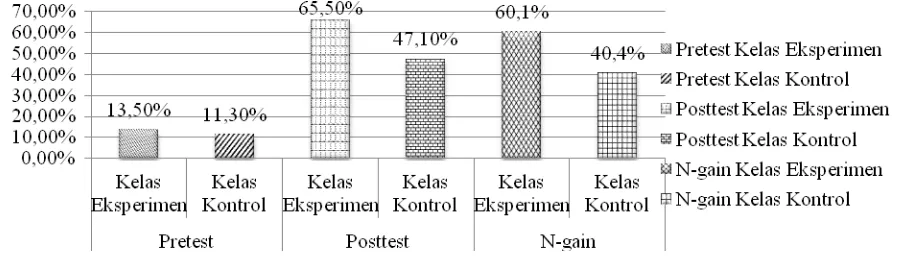 Gambar 1. Grafik Persentase Nilai Rata-rata Pre-Post Tes dan N-gain Pada Kedua Kelas 