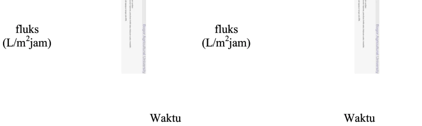 Gambar 1. Grafik hubungan fluks terhadap waktu untuk aliarn  Dead-end  Dead-end dan C dan Crossflow rossflow