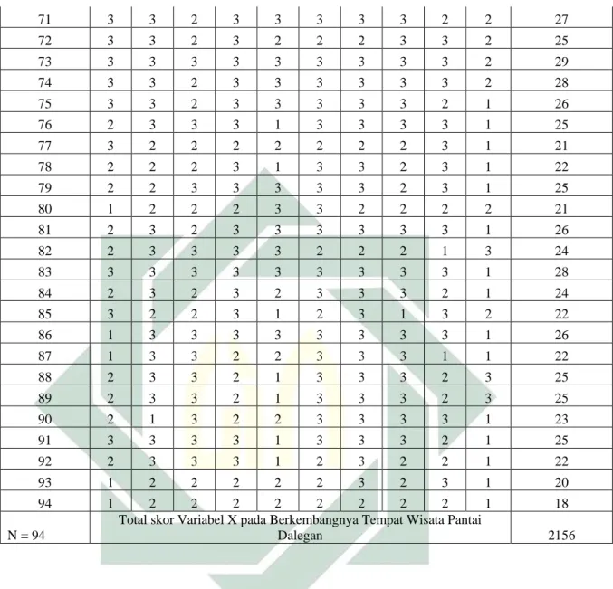 Tabel 3.3. Hasil Skor dari Variabel Y (Perilaku Sosial Remaja) 