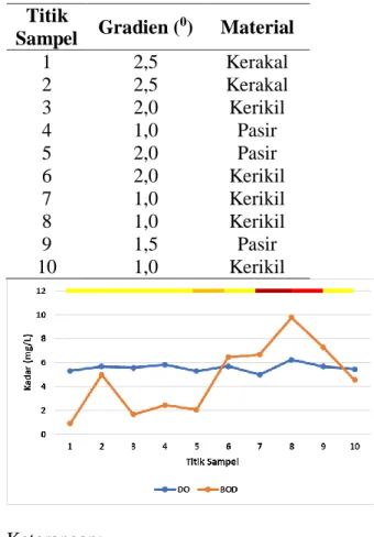 Gambar 4. Hubungan Kadar DO dan BOD  dengan Indeks Sinousitas 