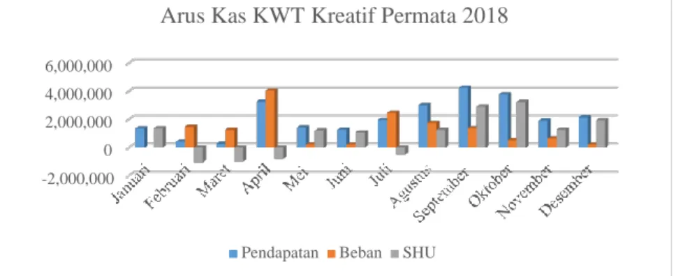 Gambar  1. Arus Kas KWT selama tahun 2018 