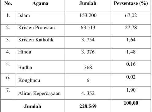 Tabel  di  atas  menunjukkan  bahwa  penduduk  Kota  Palangka  Raya  mayoritas  beragama  Islam,  rata-  rata  mereka  berasal  dari  suku  Banjar