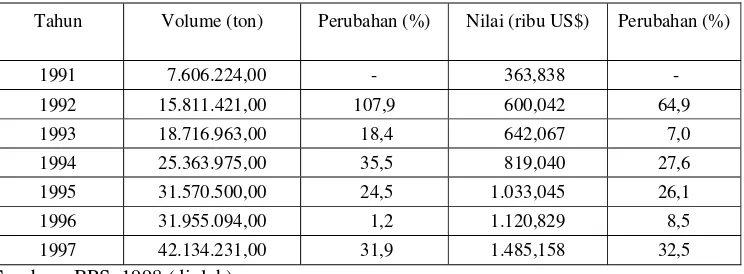 Tabel 1.1. Perkembangan Ekspor Batubara Indonesia Tahun 1991-1997 