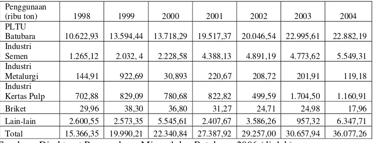 Tabel 1.2. Penggunaan Batubara di Dalam Negeri Tahun 1998-2004 