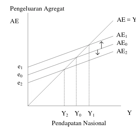 Gambar 2.2. Kurva Pengeluaran Agregat dan Pendapatan Nasional 