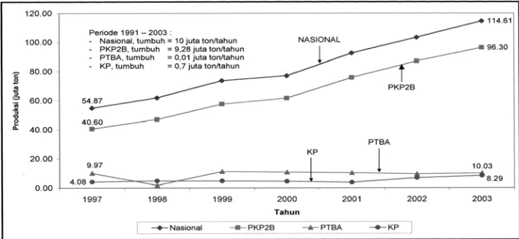 Gambar 4.1. Produksi Batubara Indonesia Tahun 1997-2003 