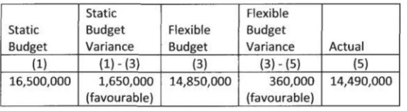 Tabel  15.  Static  Budget  Variance  dan  Flexible  Budget  Variance  untuk  Bahan Baku Langsung 