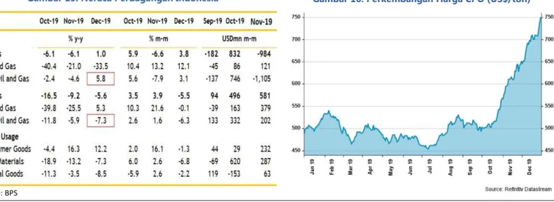 Gambar 15. Neraca Perdagangan Indonesia  Gambar 16. Perkembangan Harga CPO (US$/ton) 