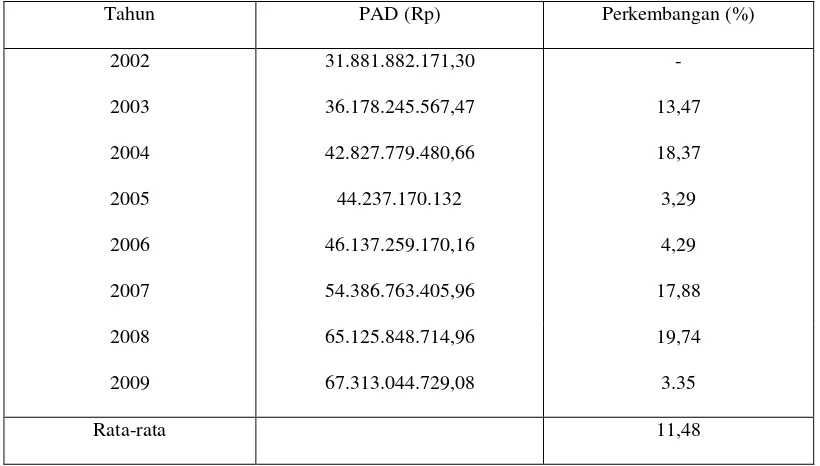Tabel 1     Perkembangan Pendapatan Asli Daerah (PAD) Bandar Lampung  Tahun Anggaran 2002-2009 