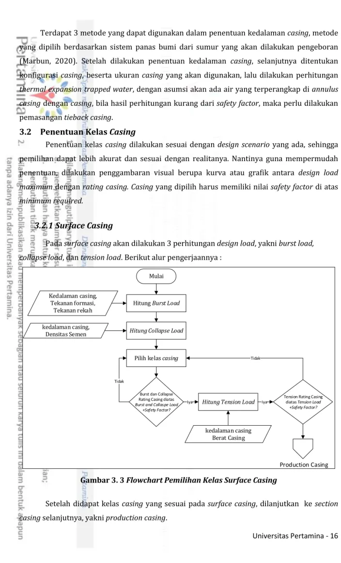 Gambar 3. 3 Flowchart Pemilihan Kelas Surface Casing
