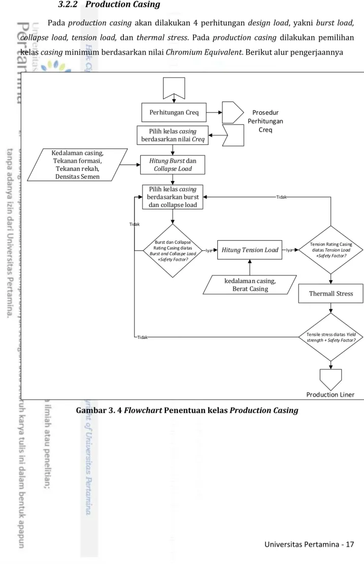 Gambar 3. 4 Flowchart Penentuan kelas Production Casing 