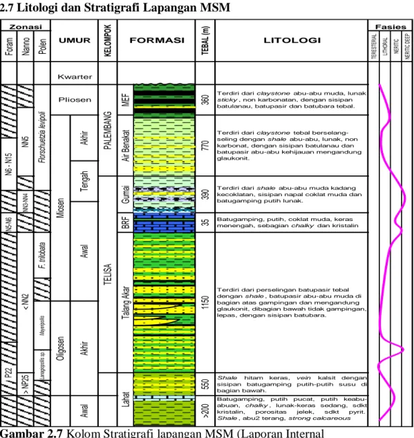 Gambar 2.7 Kolom Stratigrafi lapangan MSM (Laporan Internal  PT.PERTAMINA EP Asset 2, 2013) 