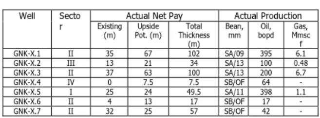 Tabel  1.    Hasil evaluasi pemboran Upside  Potentials Gunung Kemala 