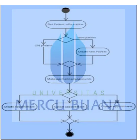 Gambar 2. 4 Contoh Activity Diagram (Alan dennis, 2012) 