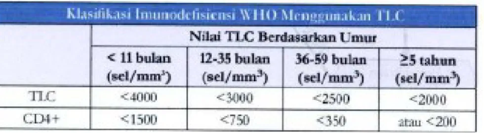 Tabel 2. Klasifikasi Imunodefisiensi WHO Menggunakan TLC ( Total Lymphocyte Count) 4