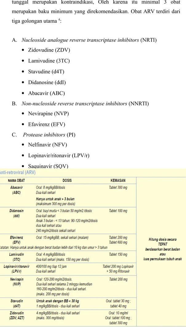 Tabel 3. Dosis Obat ARV  4