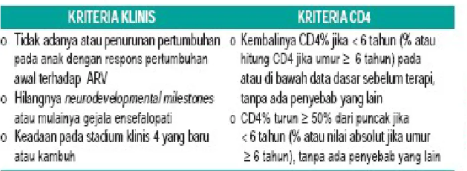Tabel 5. Definisi klinis dan CD4 untuk kegagalan ART  pada anak (setelah pemberian ARV ≥ 6 bulan)