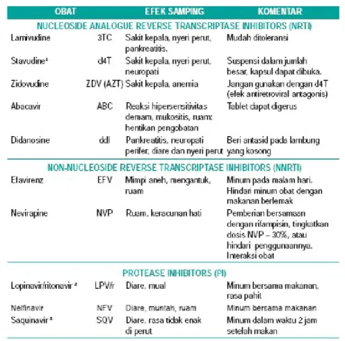 Tabel 6. Efek samping yang umum dari obat ARV.  4
