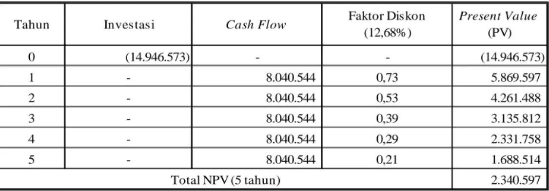 Tabel 5  Net Present Value (NPV) selama 5 tahun (i=12.68%) 