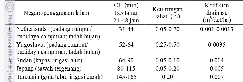 Tabel 3 Variasi koefisien drainase pada lahan pertanian 