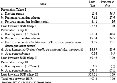 Tabel 7 Data penggunaan lahan keseluruhan BNR 